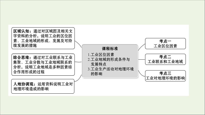 高考地理一轮复习第九单元产业活动第二节工业生产与地理环境课件第2页