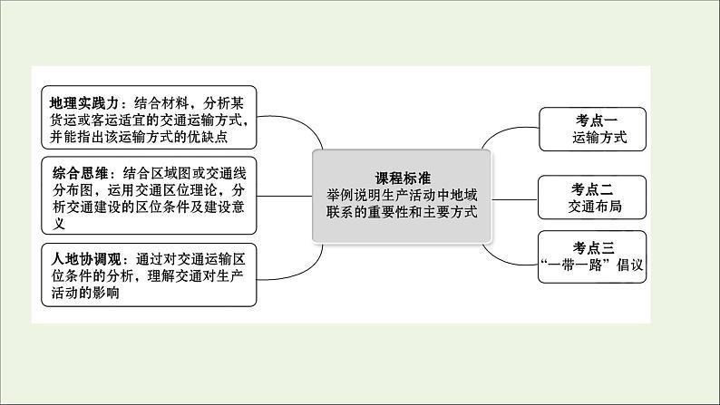 高考地理一轮复习第九单元产业活动第三节运输方式和交通布局课件第2页