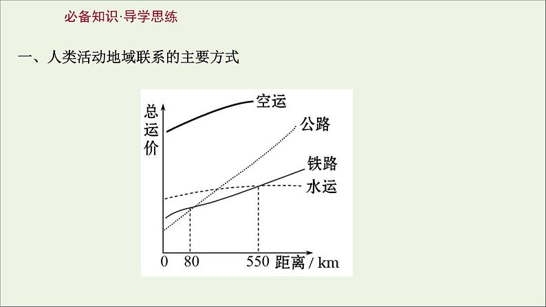 高考地理一轮复习第九单元产业活动第三节运输方式和交通布局课件第3页