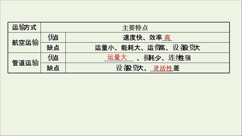 高考地理一轮复习第九单元产业活动第三节运输方式和交通布局课件第5页