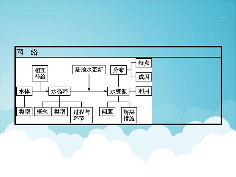 高考地理一轮复习第一部分自然地理第四章第1讲自然界的水循环和水资源的合理利用课件新人教版第3页