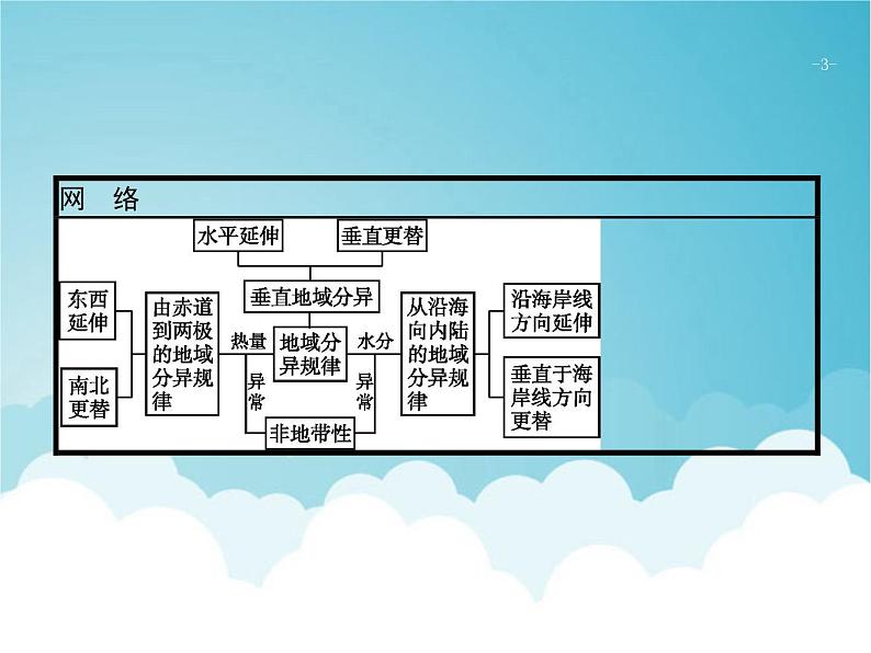 高考地理一轮复习第一部分自然地理第六章第2讲自然地理环境的差异性课件新人教版03