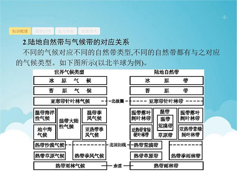 高考地理一轮复习第一部分自然地理第六章第2讲自然地理环境的差异性课件新人教版05