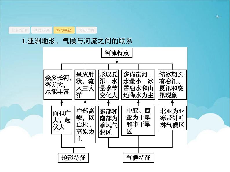 高考地理一轮复习第四部分区域地理第十九章第2讲世界重要地区课件新人教版08
