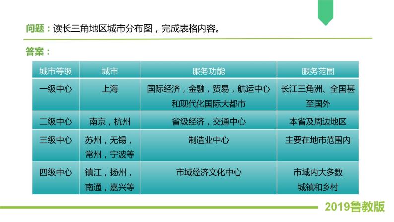 3.1大都市辐射对区域发展的影响——以上海市为例 课件PPT（鲁教版2019选择性必修2）08