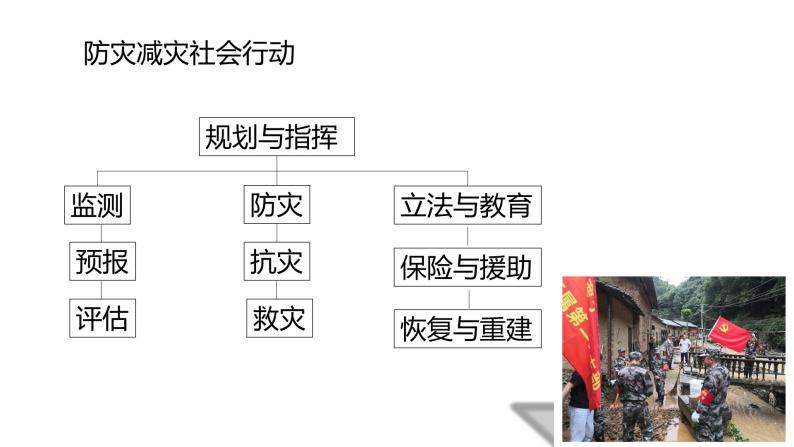 4.2 自然灾害的防避（精品课件）鲁教版地理2019必修第一册）06