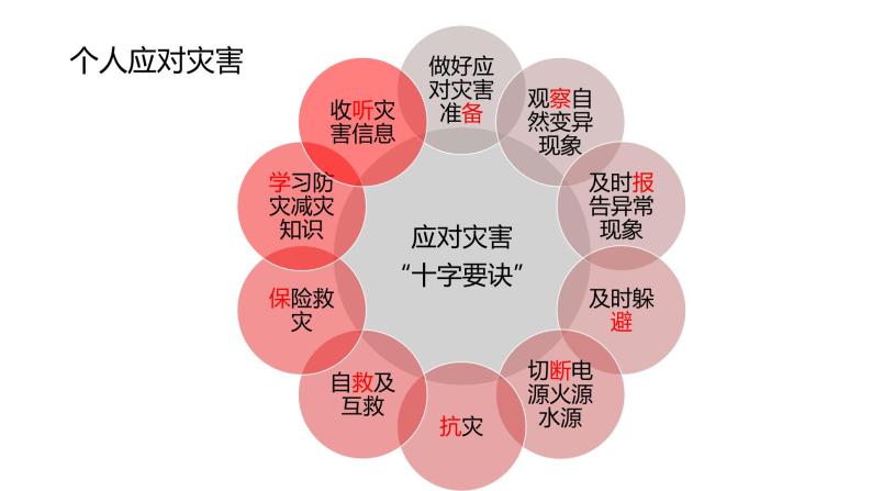 4.2 自然灾害的防避（精品课件）鲁教版地理2019必修第一册）07