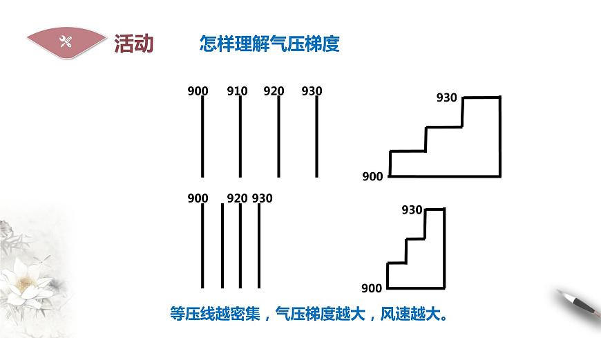 【新教材精創(chuàng)】3.1 氣壓帶、風(fēng)帶的形成與移動(dòng) 課件-湘教版高中地理選擇性必修Ⅰ第7頁(yè)