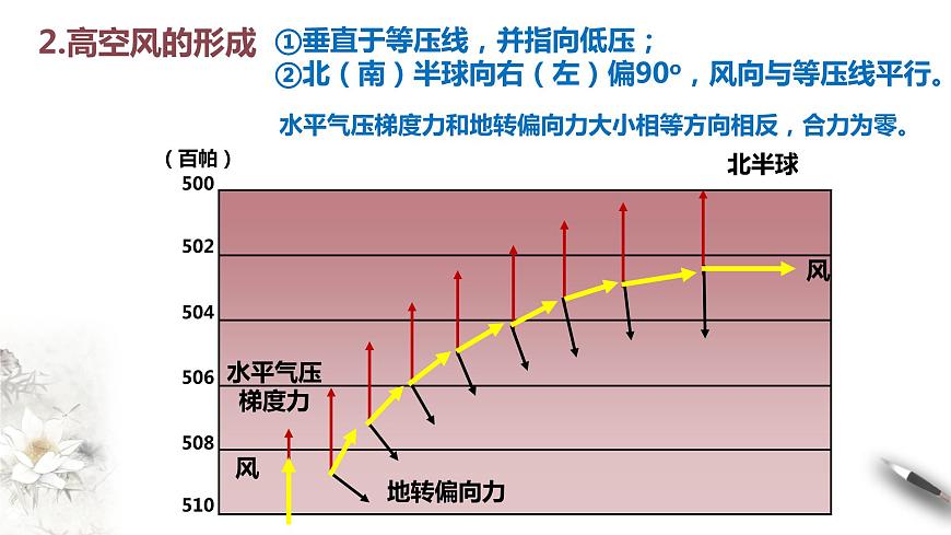 【新教材精創(chuàng)】3.1 氣壓帶、風(fēng)帶的形成與移動(dòng) 課件-湘教版高中地理選擇性必修Ⅰ第8頁(yè)