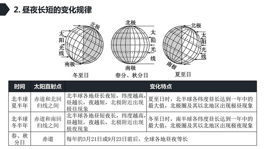 【新教材精創(chuàng)】1.2.2 地球公轉(zhuǎn)的意義（第二課時(shí)）課件-魯教版高中地理選擇性必修Ⅰ(共32張PPT)第7頁(yè)