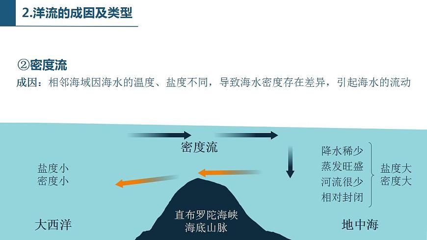 【新教材精創(chuàng)】4.2 洋流及其影響  課件-魯教版高中地理選擇性必修Ⅰ (1)第8頁