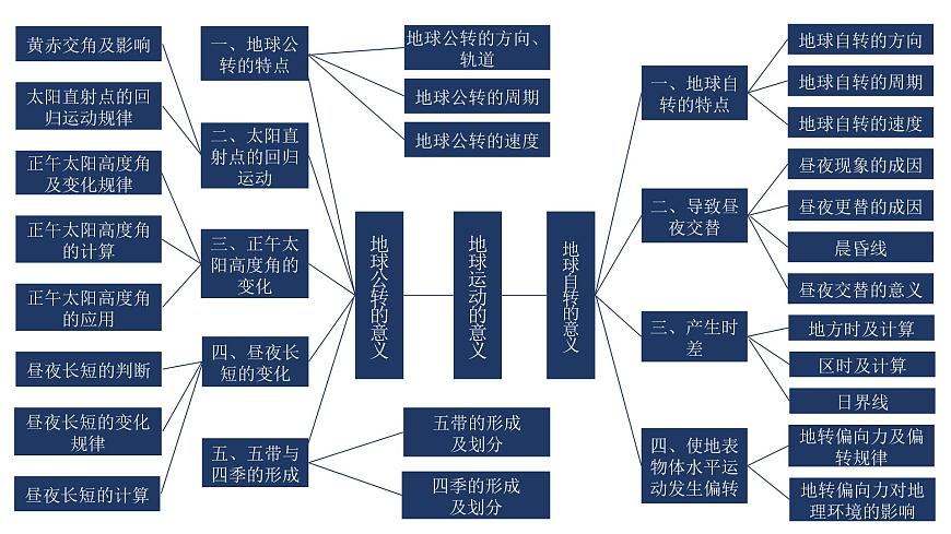【新教材精創(chuàng)】第一單元 地球運動的意義 章末復習 課件-魯教版高中地理選擇性必修Ⅰ(共67張PPT)第3頁