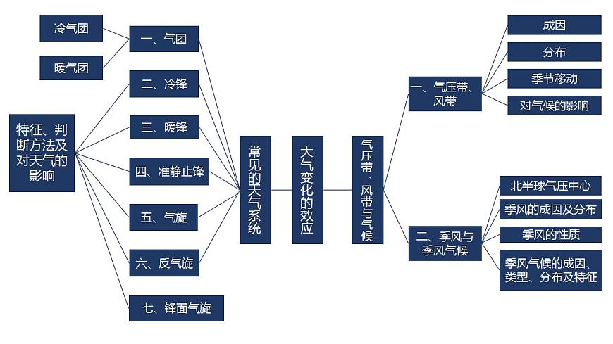 【新教材精創(chuàng)】第三單元 大氣變化的效應(yīng)（單元整合提升）復(fù)習(xí)課件-魯教版高中地理選擇性必修Ⅰ (1)第3頁