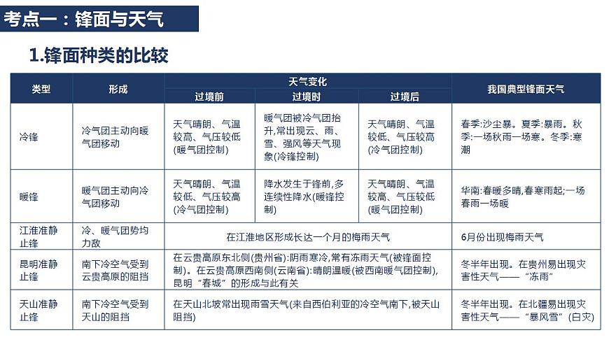 【新教材精創(chuàng)】第三單元 大氣變化的效應(yīng)（單元整合提升）復(fù)習(xí)課件-魯教版高中地理選擇性必修Ⅰ (1)第5頁