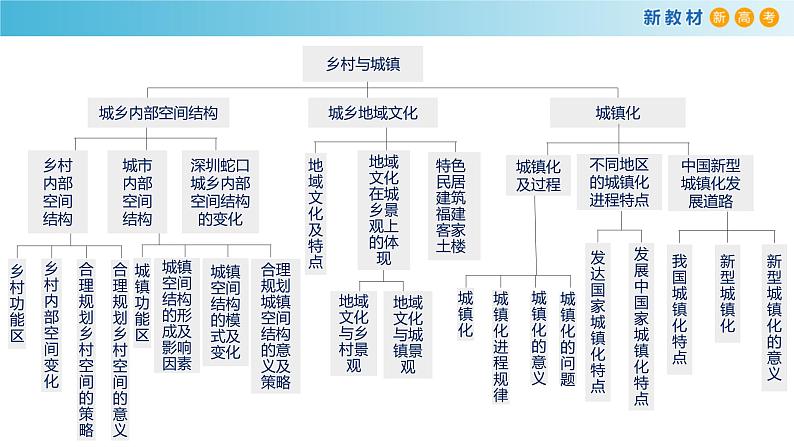 【新教材精创】第二单元 乡村与城镇课件(2)-鲁教版高中地理必修第二册03