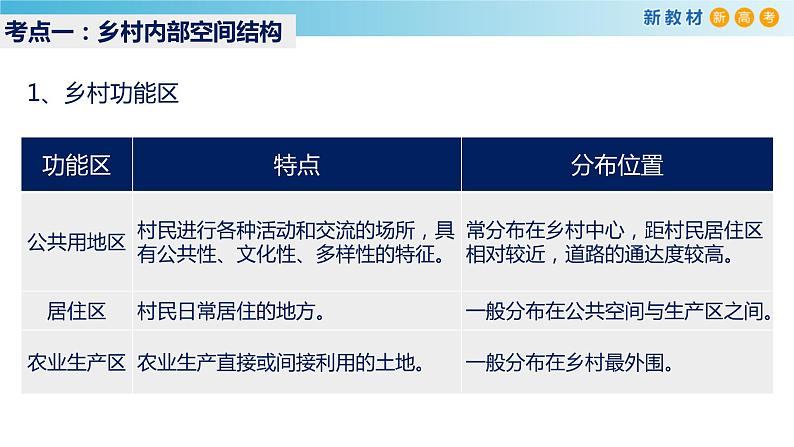 【新教材精创】第二单元 乡村与城镇课件(2)-鲁教版高中地理必修第二册05