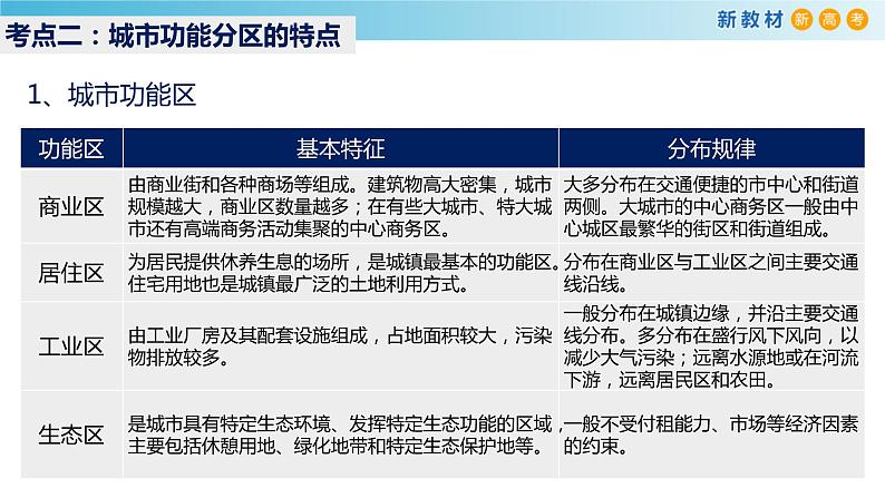 【新教材精创】第二单元 乡村与城镇课件(2)-鲁教版高中地理必修第二册08