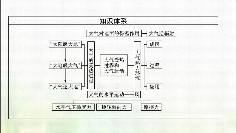 大气受热过程和大气运动PPT课件免费下载04