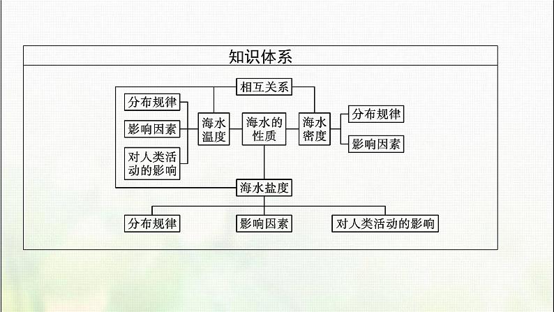 高中地理第三章地球上的水第二节海水的性质课件新人教第4页
