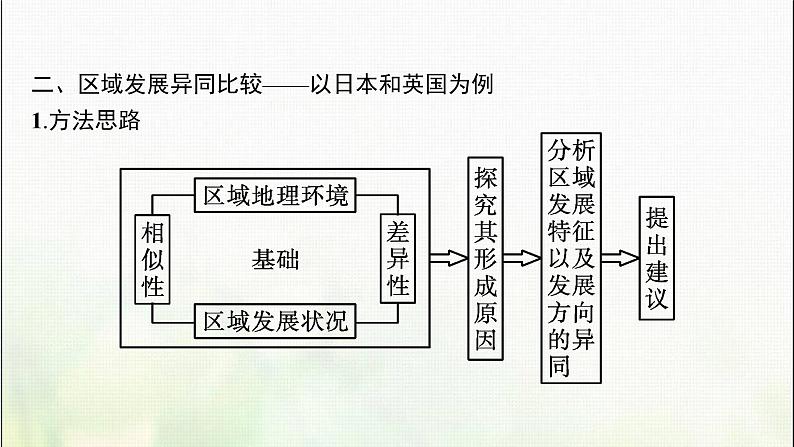 比较区域发展的异同PPT课件免费下载08