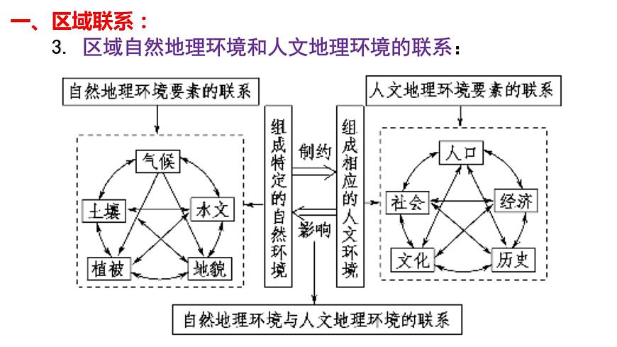 1.3區(qū)域聯(lián)系與區(qū)域協(xié)調(diào)發(fā)展 課件湘教版(2019)高中地理選擇性必修二04第3頁(yè)