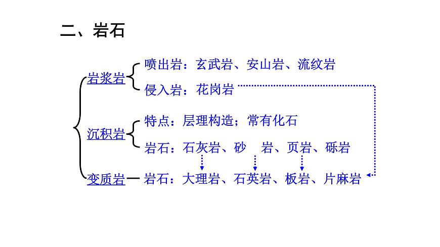 2.1巖石圈物質(zhì)循環(huán) 課件06湘教版（2019）高中地理選擇性必修一第7頁(yè)