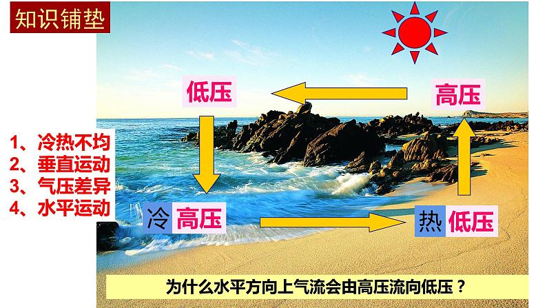 3.1气压带、风带的形成与移动(1)课件13湘教版(2019)高中地理选择性必修一02