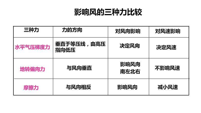 3.1气压带、风带的形成与移动(1)课件13湘教版(2019)高中地理选择性必修一08