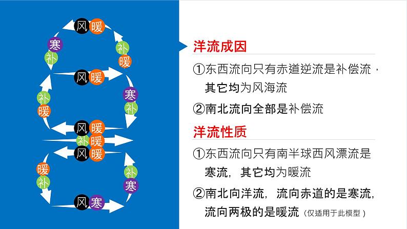 4.2 洋流(1)课件22湘教版(2019)高中地理选择性必修一06