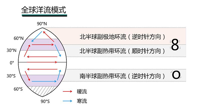 4.2 洋流(1)课件22湘教版(2019)高中地理选择性必修一07