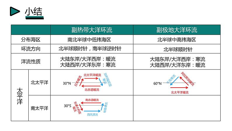 4.2 洋流(1)课件22湘教版(2019)高中地理选择性必修一08