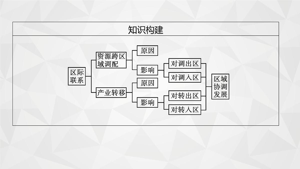 2022届高考地理人教版一轮总复习 第十七章 第一节 资源的跨区域调配 课件第5页