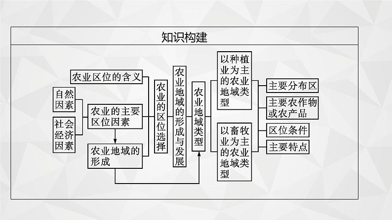 2022届高考地理人教版一轮总复习 第九章 第一节 农业的区位选择 课件第5页