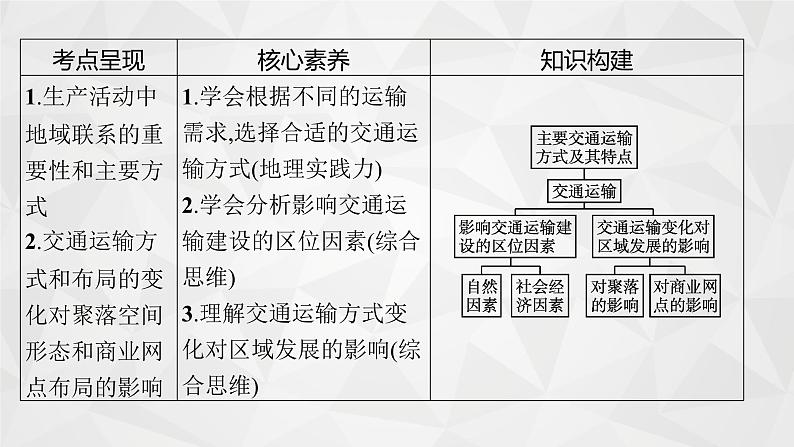2022届高考地理湘教版一轮总复习 第八章 三 交通运输布局及其对区域发展的影响 课件04