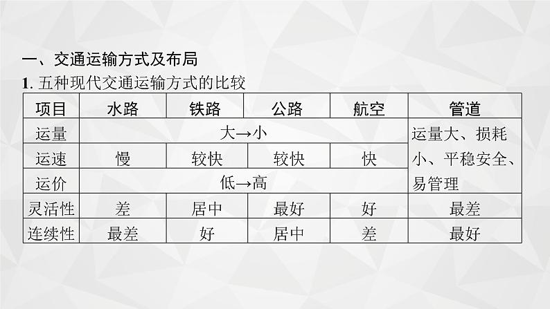 2022届高考地理湘教版一轮总复习 第八章 三 交通运输布局及其对区域发展的影响 课件06