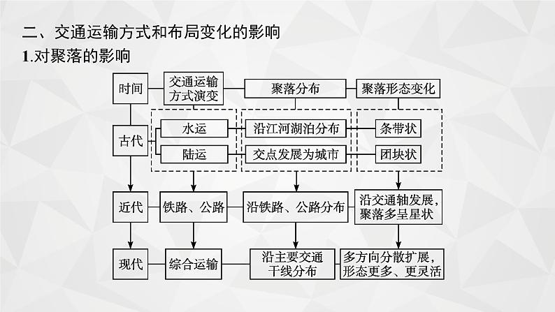 2022届高考地理湘教版一轮总复习 第八章 三 交通运输布局及其对区域发展的影响 课件08