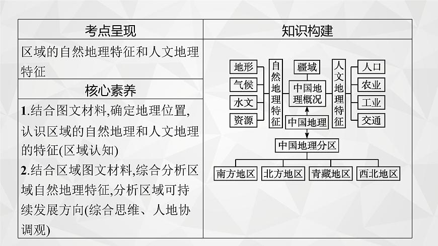 2022屆高考地理湘教版一輪總復(fù)習(xí)  第十四章　第一節(jié)　中國地理概況  課件第4頁