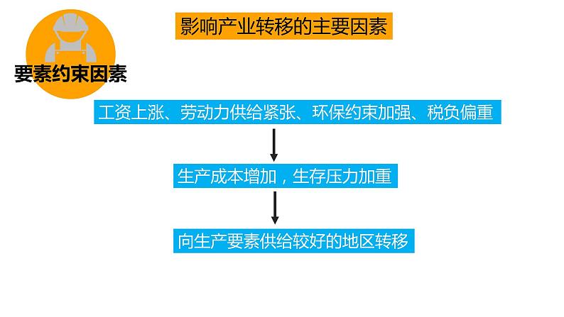 3.1产业转移对区域发展的影响(第一课时) 课件湘教版(2019)高中地理选择性必修二第8页