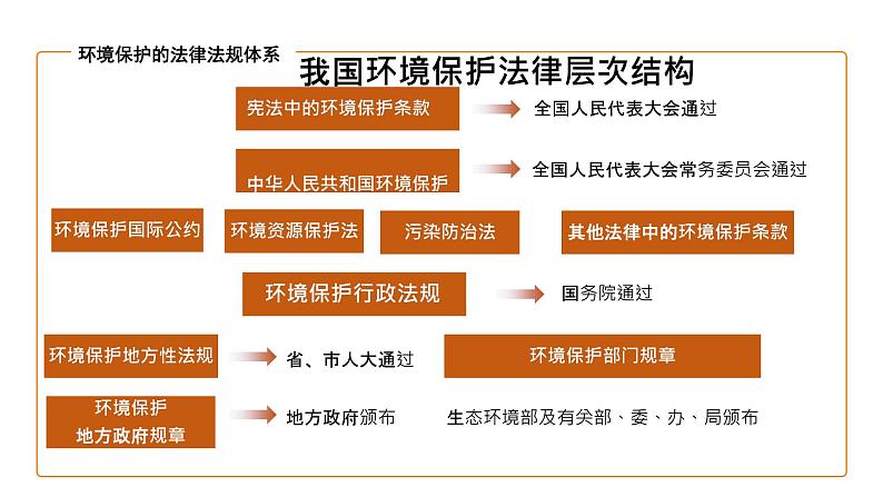 高中地理湘教版(2019)选择性必修三3.4环境保护政策、措施与国家安全(第1课时)课件PPT07