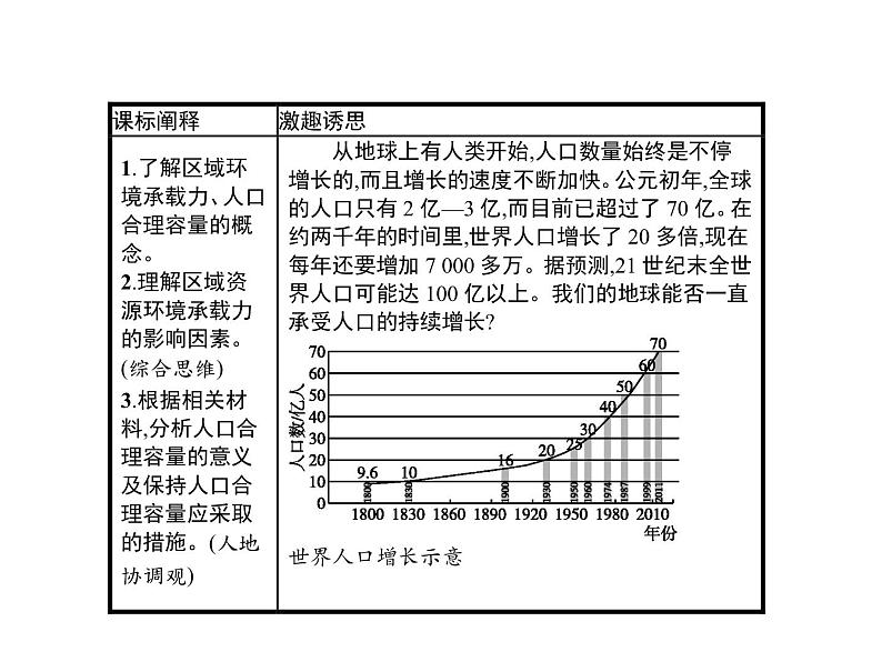 1.3人口容量课件PPT第2页