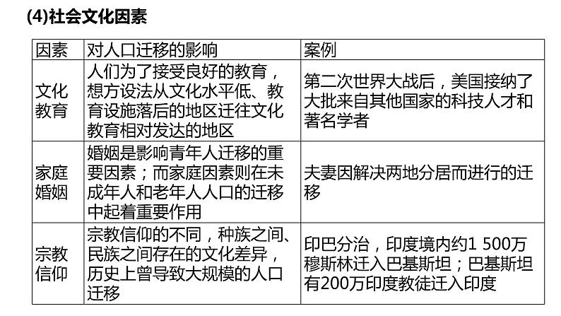 1.2 人口迁移第2课时 2022年高二地理下学期必修二(湘教版)课件第6页