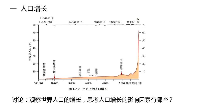 1.3 人口容量第1课时 2022年高二地理下学期必修二(湘教版)课件第6页
