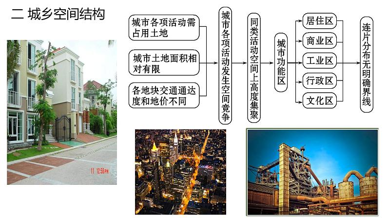 2.1 城乡空间结构第3课时2022年高二地理下学期必修二(湘教版)课件04