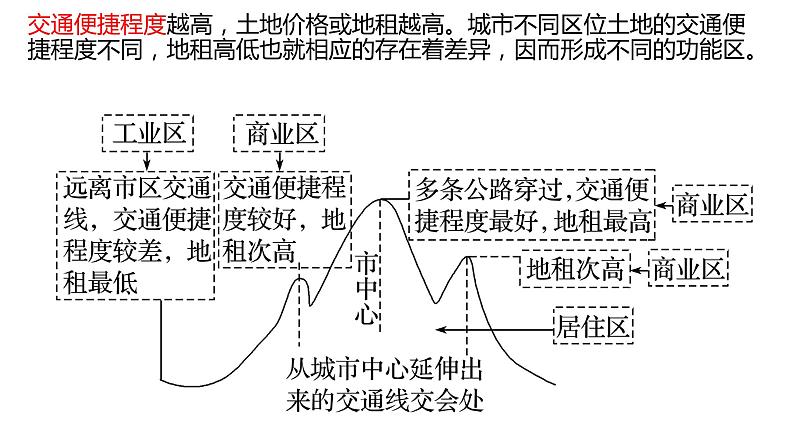 2.1 城乡空间结构第3课时2022年高二地理下学期必修二(湘教版)课件05