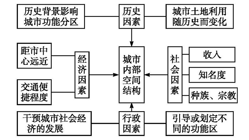 2.1 城乡空间结构第3课时2022年高二地理下学期必修二(湘教版)课件06