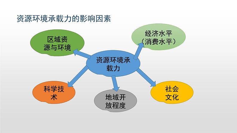 2022中图版2019必修二1.3第三节资源环境承载力与人口合理容量33张PPT第8页
