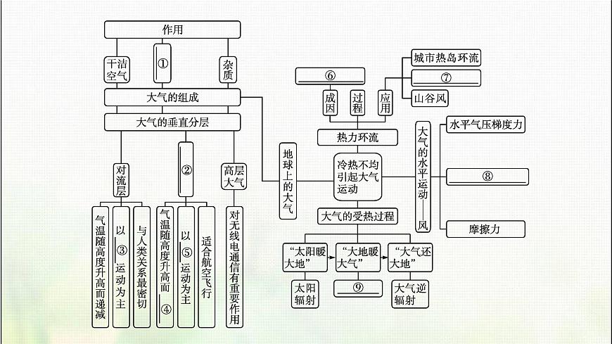 高中地理第二章地球上的大氣本章整合課件新人教第4頁(yè)