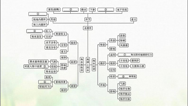 高中地理第三章地球上的水本章整合课件新人教第4页