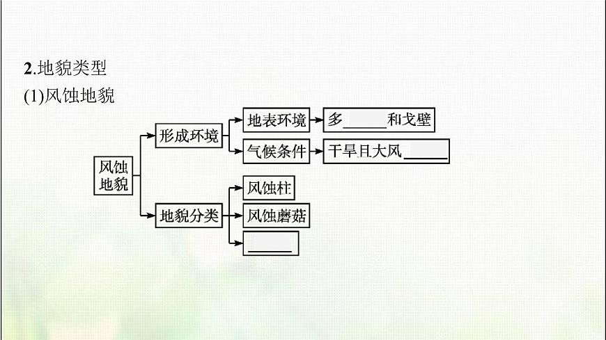 高中地理第四章地貌第一節(jié)第2課時風沙地貌與海岸地貌課件新人教第5頁
