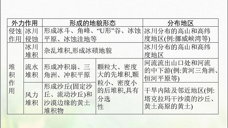 高中地理第四章地貌本章整合课件新人教第8页